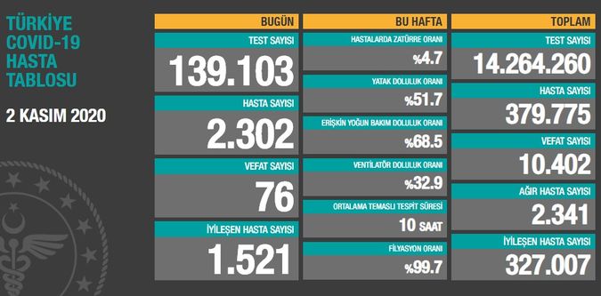 2 Kasım Koronavirüs Tablosu Açıklandı! 2 Kasım Koronavirüs Tablosu Açıklandı!