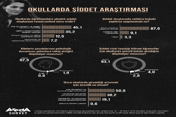 Bir araştırma sonuçlarının yer aldığı infografik görülüyor. “Okullarda Şiddet Araştırması” başlığı altında grafikler ve yüzdelik oranlarla çeşitli sorulara verilen yanıtlar sunuluyor. Görselde öğretmenlere yönelik şiddetin nedenleri, velilere hukuki yaptırım uygulanması görüşü, ailelerin çocuklarının psikolojik durumunu takip edip etmediği ve okullarda güvenliğin nasıl artırılabileceği gibi konular çubuk grafikler ve simgelerle gösteriliyor. Alt bölümde araştırmayı yapan kurumun logosu ve çalışmaya dair kısa bir açıklama bulunuyor.